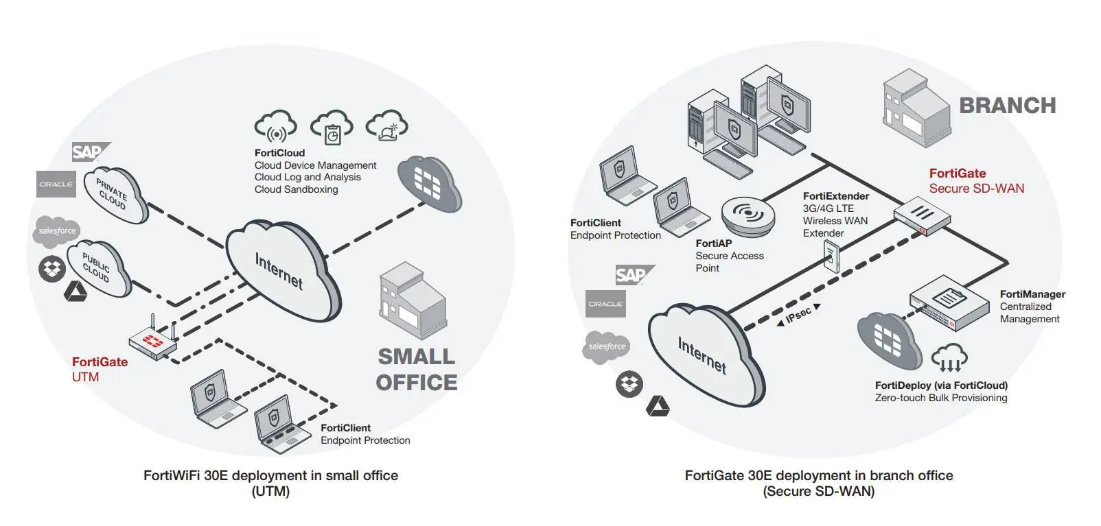 Межсетевой экран FORTINET FortiGate 30E - FG-30E Межсетевой экран FORTINET FortiGate 30E - FG-30E