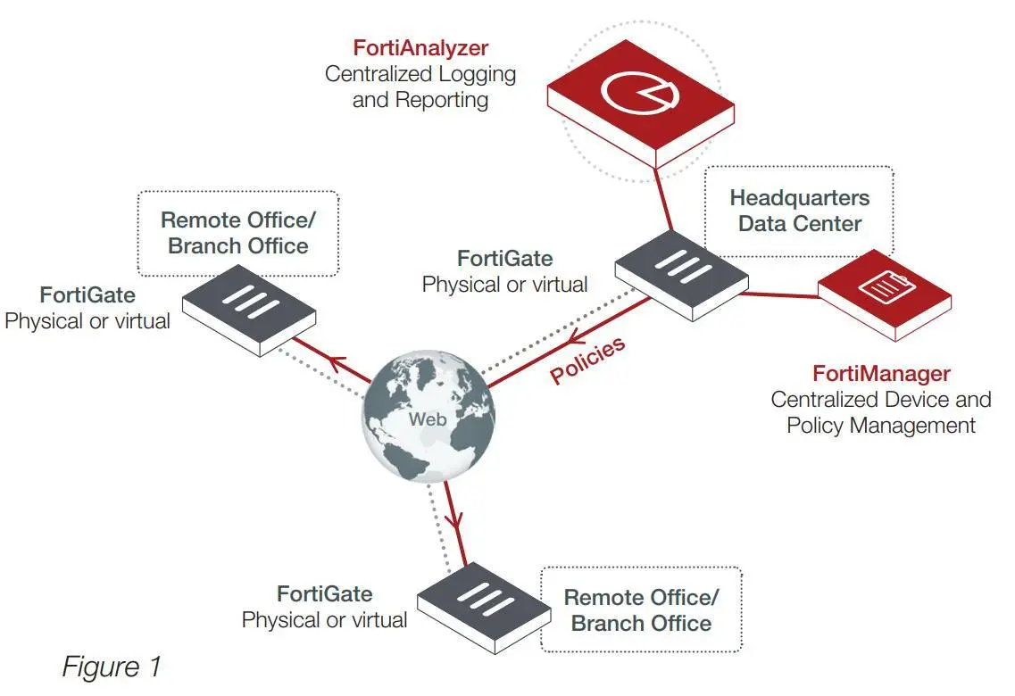 Система анализа сетевой безопасности FORTINET FortiAnalyzer 1000E - FAZ-1000E Система анализа сетевой безопасности FORTINET FortiAnalyzer 1000E - FAZ-1000E